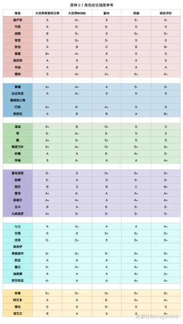 （搬运/侵删）2.1角色的综合强度