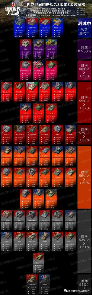 来了，7.8版本8金节奏榜