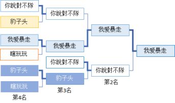 【活动】 暴走舞技交流大会（恭喜【我爱暴走】队夺得冠军~！）