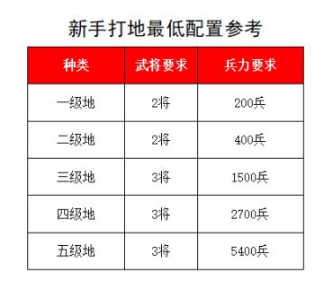 萌新过来抄作业，3点照做包你起飞