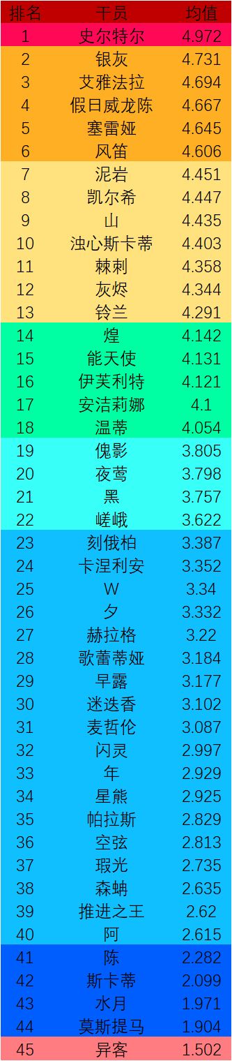 最新版风评强度投票统计结果，新干员水陈幻神级，水月蓝调级