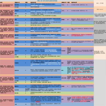 [申精]《第五人格》新手必看求生者表格！角色分析选择一步到位