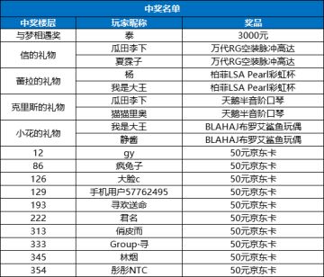 【中奖名单】「与梦中的你，相遇7月20日」五千元大礼掉落！