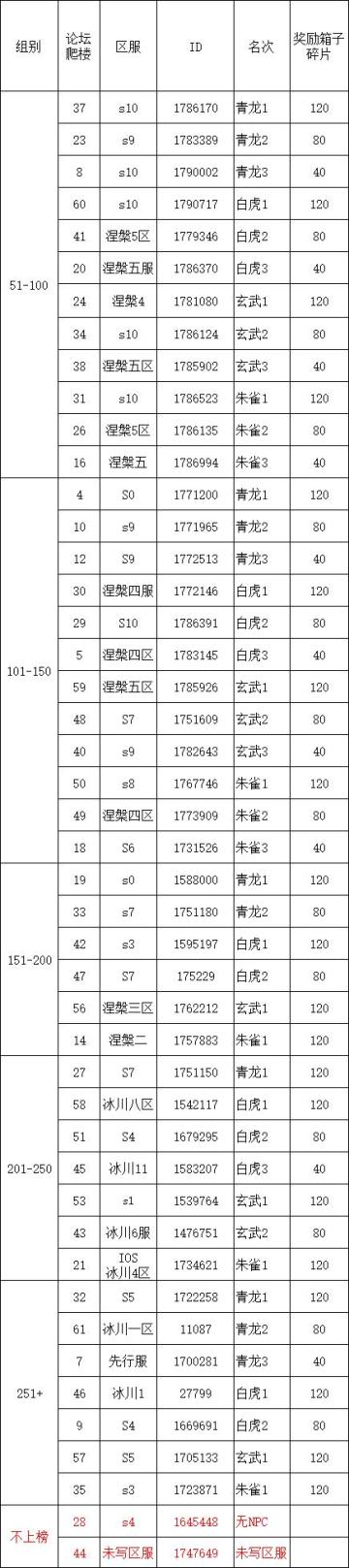 S2四神兽挑战第3弹伤害统计