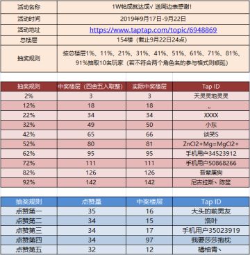 【已开奖】1W帖成就达成√ 送周边表感谢！