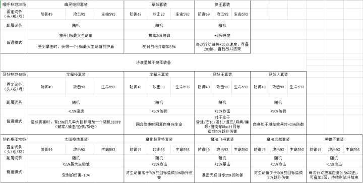 闲来无事拉表格看套装掉落截图