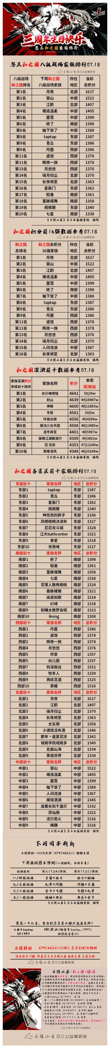 【云隐山居·和之国·周刊】忍三家族积分排行榜（NO.0718周日版）