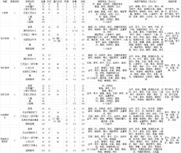 首先恭喜冬季生存国服马上要上线啦！作为一名在国际服混迹了三个多月的老玩家，向新手玩家们分享自己所知道的游戏玩法。那么话不多说，攻略奉上（各玩家可以跳着看，看自己需要的就行了，如果没找到那就是我没想到，抱歉哈。若有其他大神玩家不同意我的攻略，切勿开喷，好好提意见）。
一、地图信息
1、资源图
游戏共有六个资源图，分为三个难度等级，分别是小树 林、松木树林、铁杉森林，松针石林、中级铜矿山、荒废的大型铁