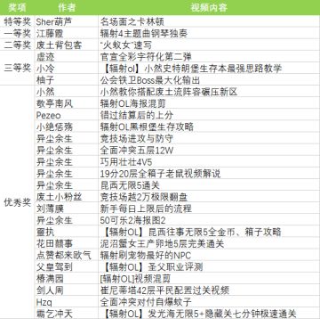 视频征集大赛获奖名单火热出炉