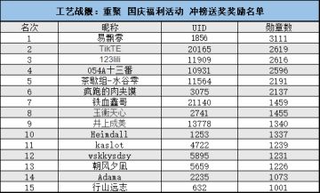 工艺战舰：重聚 国庆福利活动奖励公示