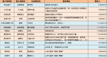 骑士名称【有奖】征集贴后续——难以抉择的投票