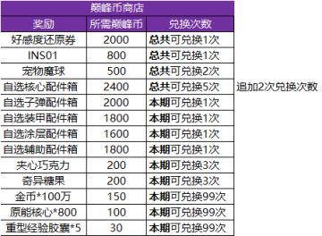 《巅峰对决》即将结束，巅峰商店即将更换上新哦~