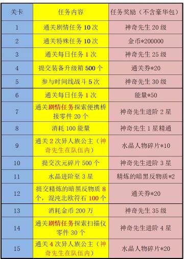 【攻略】教你如何在4天内通关《神奇四侠》主题任务