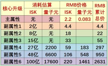 【瓜盟攻略】紫色核心选择和升级攻略