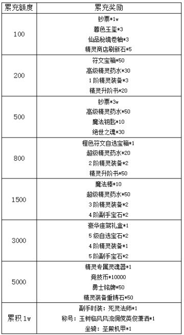 《冒险王3OL》12月1号线下活动