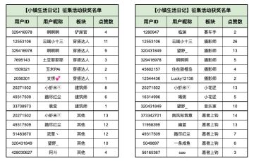 已开奖｜【活动】晒出你的「小镇生活日记」，开启一天好心情！有机会赢取周边奖励哦～