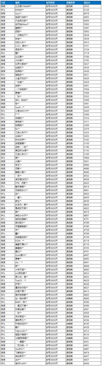 3月30日外挂打击公告