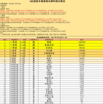 6区 国战现金争霸赛火热进行中（截止到9月9日21:00）