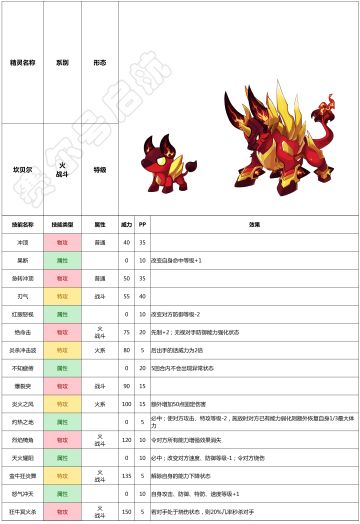 赛尔号手游2021年5月12日新增精灵——坎贝尔