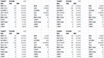 专家箱子4688箱概率实测