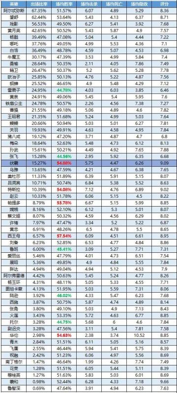 一周英雄榜单 | 伏羲上线就霸榜！杨戬、黄月英成为新晋人气英雄？