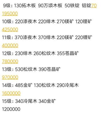 【进阶攻略】10级开始所需物资、金币和采集路线