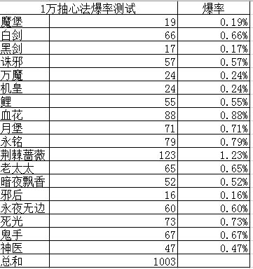 万抽实测各橙色心法出率截图