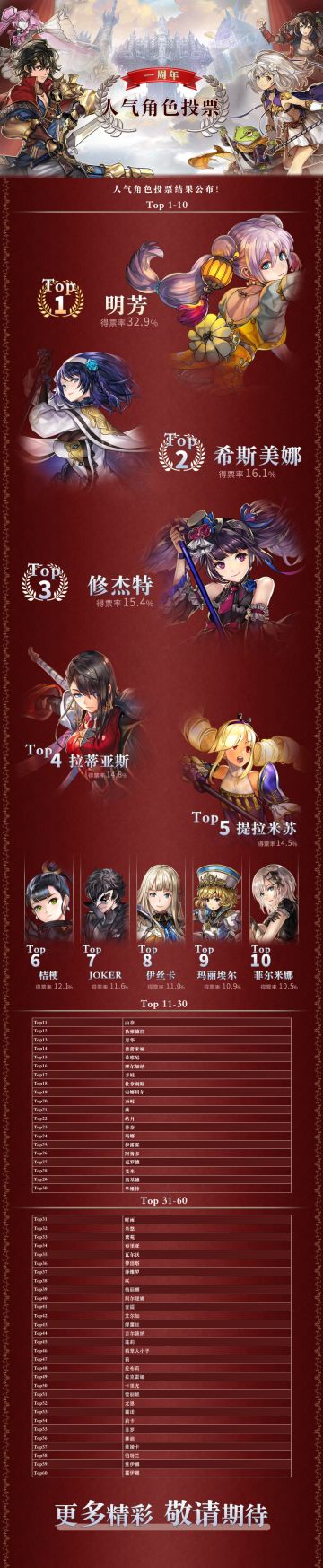 火热出炉 | 一周年人气角色投票结果公布！快来看看有没有你心爱的角色~~