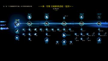 ［忍3 二周年］琳、小黑新流派天赋图新鲜出炉！！！包含琳新流派的具体消耗(^-^)/