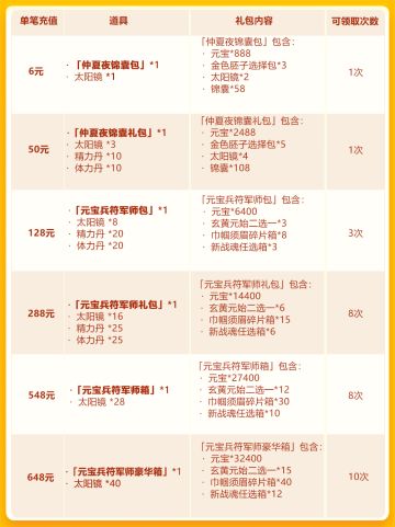 仲夏夜欢庆第三轮：琉金兵符+琉金时装