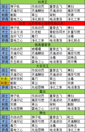 【零氪队一图流】45级通关辛达雨林，战刺术萨
