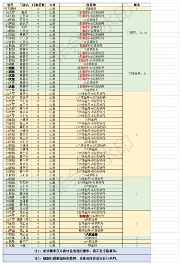 山林矿 三地数据[近期更新]（急需更新后大乘洞真散仙的数据）