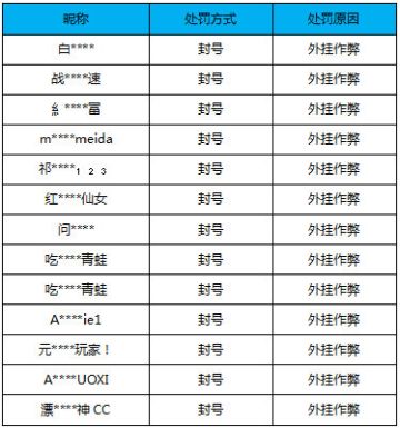 【公告】外挂作弊处罚公告（1月2日）