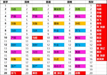 战役首通宝箱产出更新