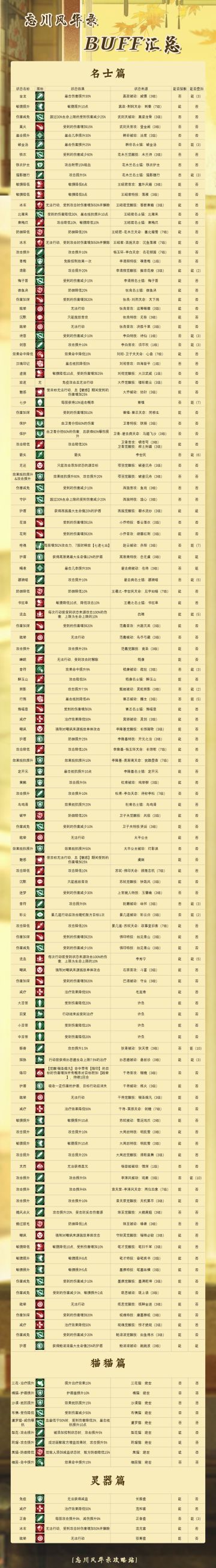 《忘川风华录全BUFF汇总》