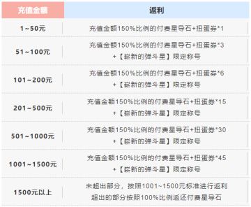 《世界弹射物语》『星遇』测试充值返利规则
