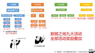 鄙人亲自出手，九大活动最强攻略，看不懂算我输