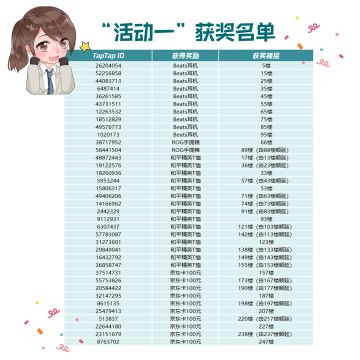 【福利活动】关注用户超2000万，和平精英撒福利了！（获奖名单已公布）