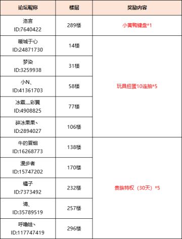 【获奖名单】欢迎来到赛尔特大陆，公测论坛重磅福利开启！