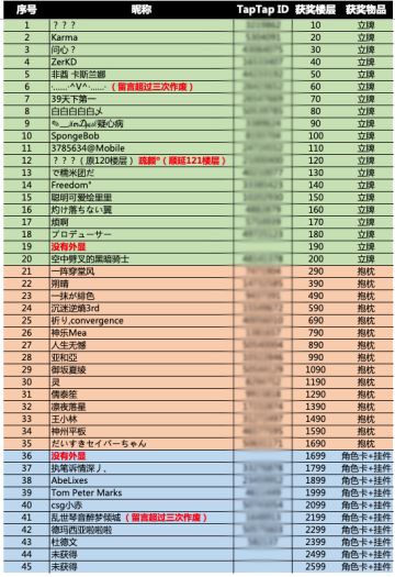 【开奖】TapTap《原神》一百万预约活动开奖！