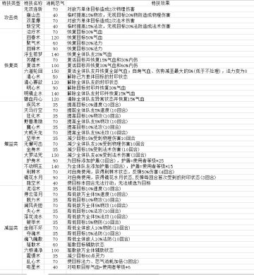 【梦幻新诛仙】元元教你玩新梦诛之各职业装备特技特效选择及汇总