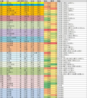 赛季总结——化境组武学配置分析报告