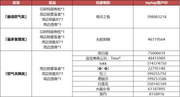 【获奖名单】晒欧气，领周边豪礼获奖名单公示！