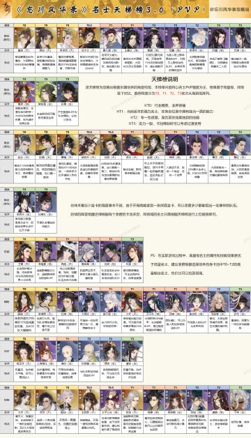 《忘川风华录天梯榜3.0：PVP&PVE》