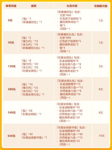 新春欢庆第三轮：彩 金翅膀+彩 金坐骑