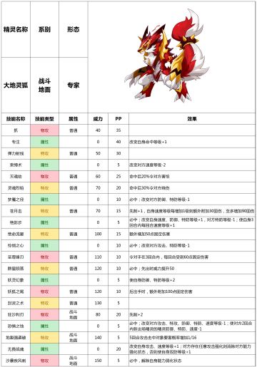 赛尔号手游2021年7月28日新增精灵——大地灵狐