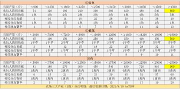 【竹林】产业分红---鱼塘/种植/养殖/商店/聚义卫分红大揭秘！（2021/9/20已更新完毕）