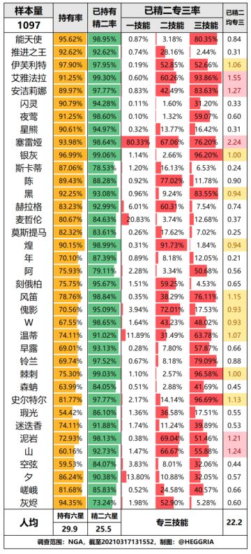 全六星干员持有/精二/技能专精率榜单