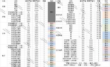 【数据汇总】江湖悠悠四测新增地方志兑换、收集系统奖励数据