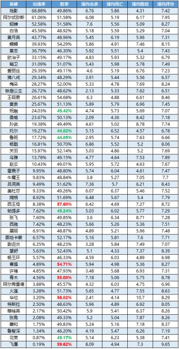 一周英雄榜单 |野区滴神即将易主？貂蝉首周表现亮眼！